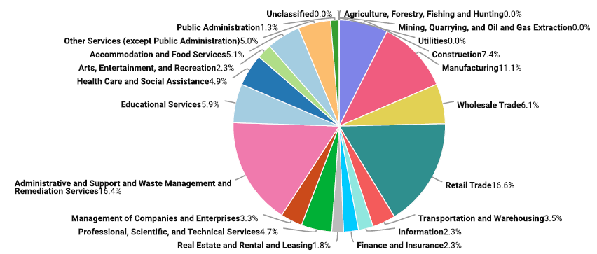Employment and Industry table