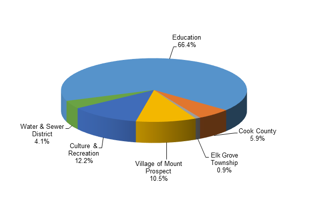 Pie chart
