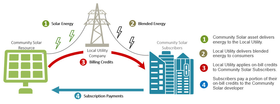 Community Solar Program Graphic