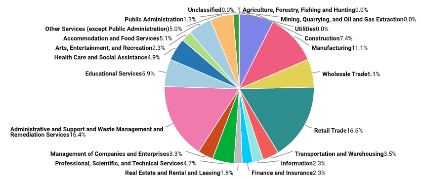 Employment and Industry Table