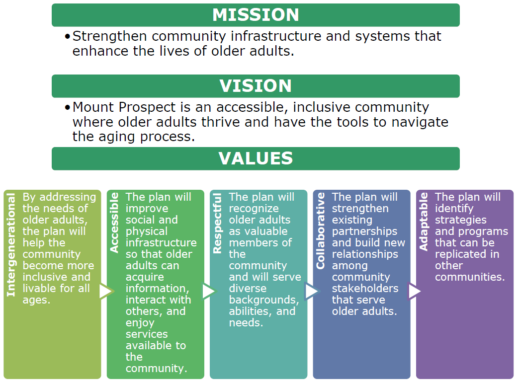 Aging in Community