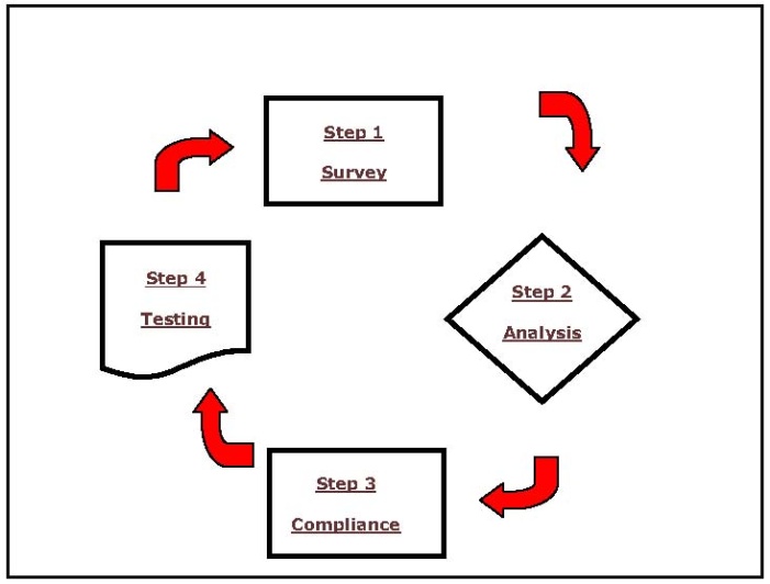 cross connection process